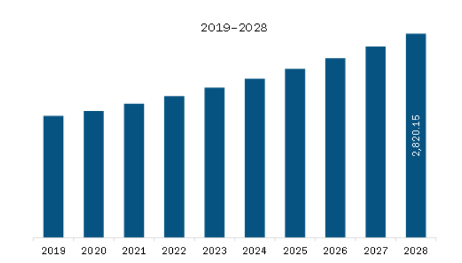 Asia Pacific Aroma Ingredients Market Revenue and Forecast to 2028 (US$ Million)