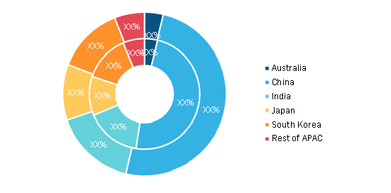 APAC Artificial Turf Market