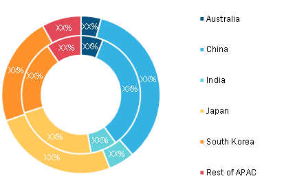 APAC Automated Guided Vehicles Market, By Country, 2020 and 2028 (%)