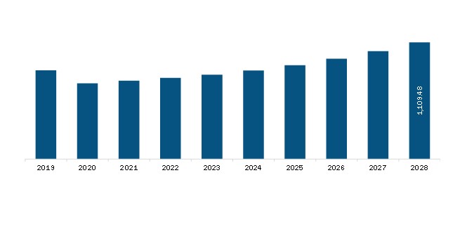 Asia Pacific Automotive Electrical Connector Market Revenue and Forecast to 2028 (US$ Mn)