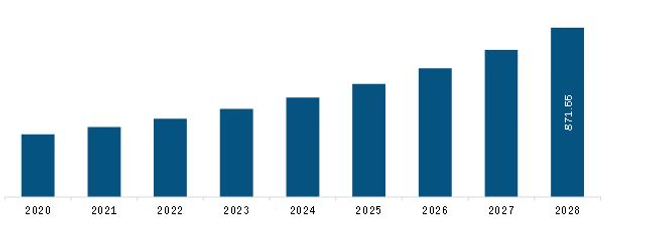 Asia Pacific Automotive System Simulation Software Market Revenue and Forecast to 2028 (US$ Million)