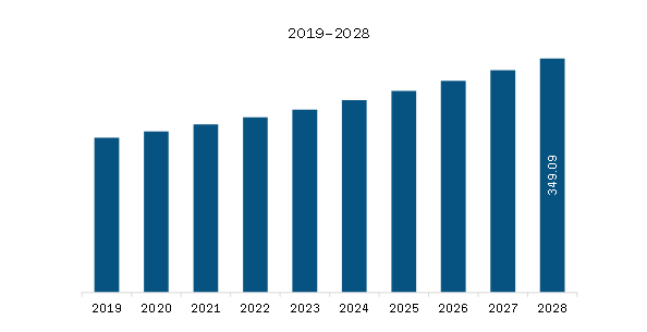 Asia-Pacific Autotransfusion Devices Market Revenue and Forecast to 2028 (US$ Million)
