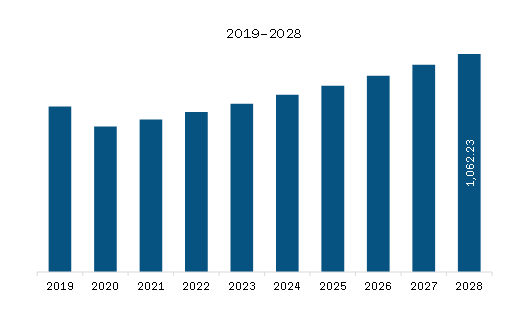 APAC AV Receiver Market Revenue and Forecast to 2028 (US$ Million)