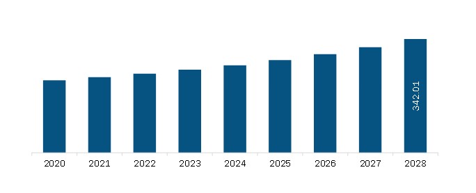 Asia Pacific Aviation Headsets Market Revenue and Forecast to 2028(US$ Million)