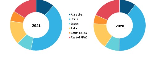 Asia Pacific Aviation Headsets Market  , By Country, 2021 and 2028 (%)