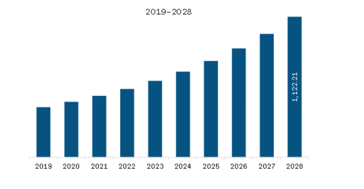 Asia Pacific Biofertilizers Market Revenue and Forecast to 2028 (US$ Million)    