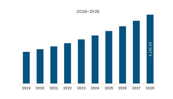  Asia-Pacific Bioremediation Technology and Services Market Revenue and Forecast to 2028 (US$ Million)