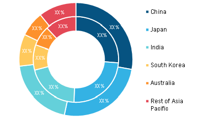 Asia-Pacific Bioremediation Technology and Services Market, By Country, 2020 and 2028 (%)