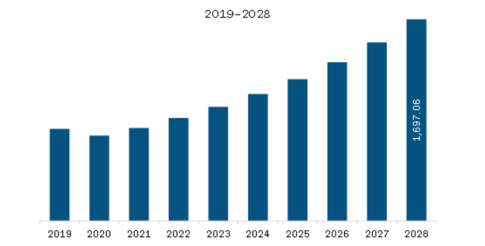 Asia Pacific Bioresorbable Polymers Market Revenue and Forecast to 2028 (US$ Million)  