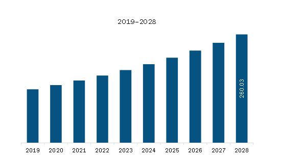 APAC Blood Bank Information Systems Market Revenue and Forecast to 2028 (US$ Million)     