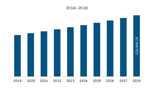   Asia Pacific Blood Filter Market Revenue and Forecast to 2028 (US$ Thousand)