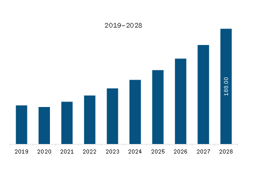 APAC Butyric Acid Market Revenue and Forecast to 2028 (US$ Million)