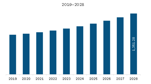 APAC Cervical Cancer Diagnostic Testing Market Revenue and Forecast to 2028 (US$ Million)     