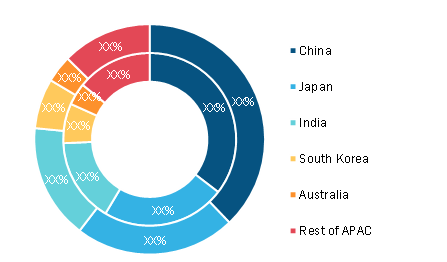 APAC Cervical Cancer Diagnostic Testing Market, By Country, 2020 and 2028 (%)