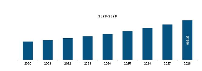 Asia Pacific Circulating Tumor Cell (CTC) Diagnostics Market Revenue and Forecast to 2028 (US$ Million)