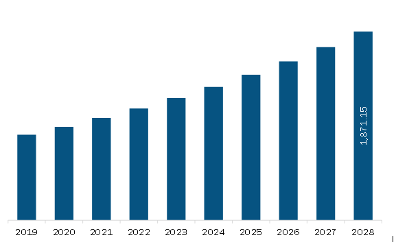 APAC Collagen Market Revenue and Forecast to 2028 (US$ Million)