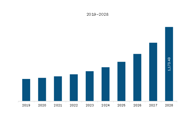 Asia-Pacific Counter UAV Market Revenue and Forecast to 2028 (US$ Million)