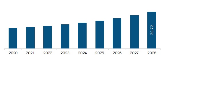 Asia Pacific DAB Transmitter Market Revenue and Forecast to 2028(US$ Million)