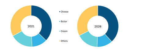 Asia Pacific Dairy Flavors Market Share, by Flavor Profile, 2021 & 2028