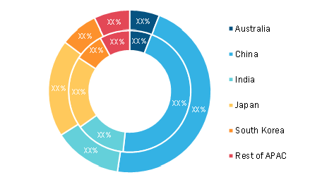 Asia-Pacific Defibrillator Market, By Country, 2020 and 2028 (%) 