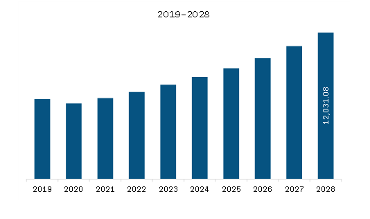 Asia-Pacific Dental Market Revenue and Forecast to 2028 (US$ Million)
