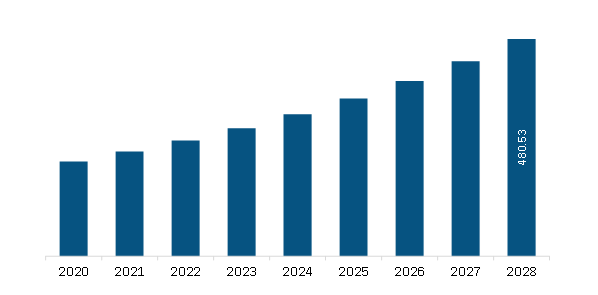 APAC Diet Pills Market Revenue and Forecast to 2028 (US$ Million)