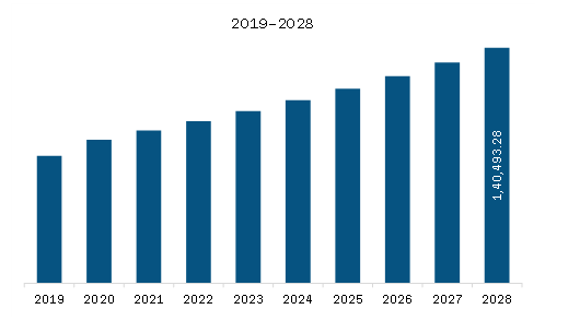 APAC Dietary Supplements Market Revenue and Forecast to 2028 (US$ Million)    