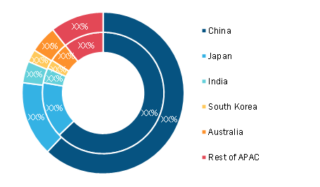 APAC Dietary Supplements Market, By Country, 2020 and 2028 (%) 