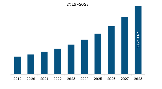 APAC Digital Payment Market Revenue and Forecast to 2028 (US$ Million)