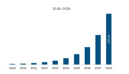APAC DNA Digital Data Storage Market Revenue and Forecast to 2028 (US$ million)      