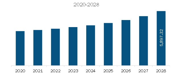 Asia Pacific Door and Window Automation Revenue and Forecast to 2028(US$ Million)