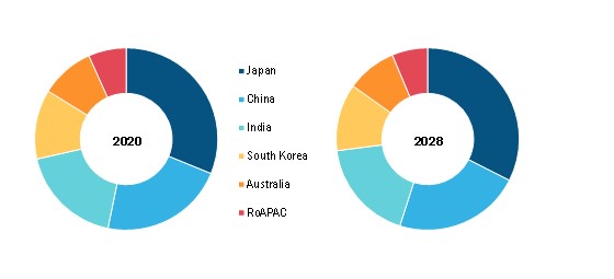 Asia Pacific EEG Machines Market, By Country (% Share)