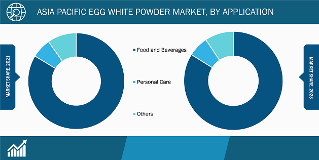 Asia Pacific Egg White Powder Market, by Application – 2021 and 2028