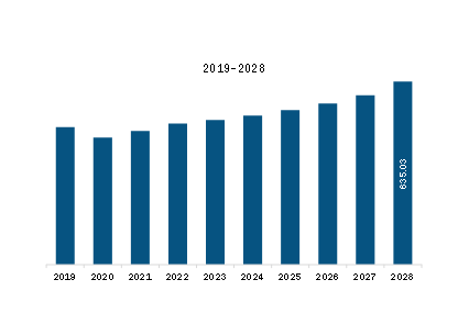 APAC EGR Valves Market Revenue and Forecast to 2028 (US$ million)