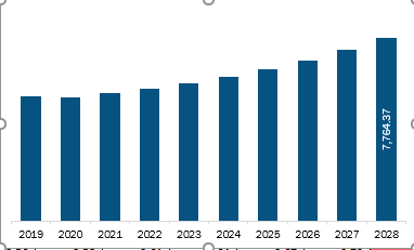 Asia Pacific Electrode Foil Market Revenue and Forecast to 2028 (US$ Million)