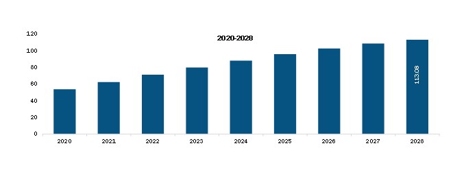 Asia Pacific Eyelashes Enhancing Agents Market Revenue and Forecast to 2028 (US$ Mn)