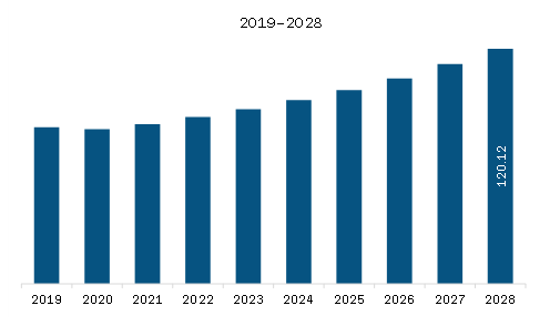 Asia-Pacific Facade Market Revenue and Forecast to 2028 (US$ Billion)