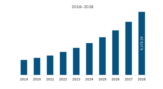 Asia-Pacific Facial Recognition Market Revenue and Forecast to 2028 (US$ Million)