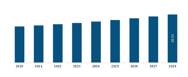 Asia Pacific Fall Management Market Revenue and Forecast to 2028 (US$ Million)