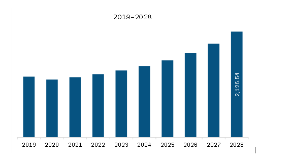APAC Fiber Cement Siding Market Revenue and Forecast to 2028 (US$ Million)