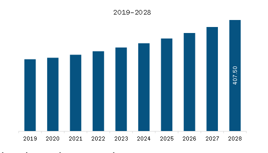 APAC Fire Hydrant Market Revenue and Forecast to 2028 (US$ Million)  