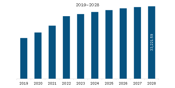 APAC Float Glass Market Revenue and Forecast to 2028 (US$ Million)  