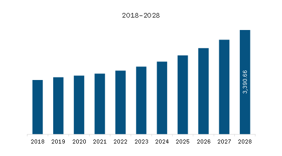  Asia-Pacific Forklift Battery Market Revenue and Forecast to 2028 (US$ Million)