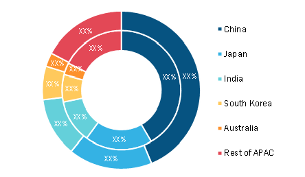 Asia-Pacific Forklift Battery Market, By Country, 2020 and 2028 (%)
