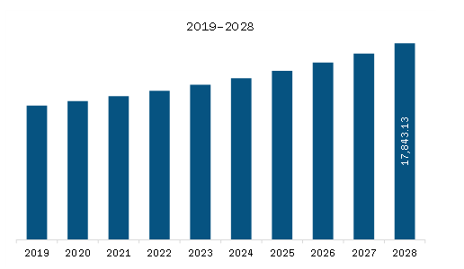 APAC Frozen Potato Market Revenue and Forecast to 2028 (US$ Million)     