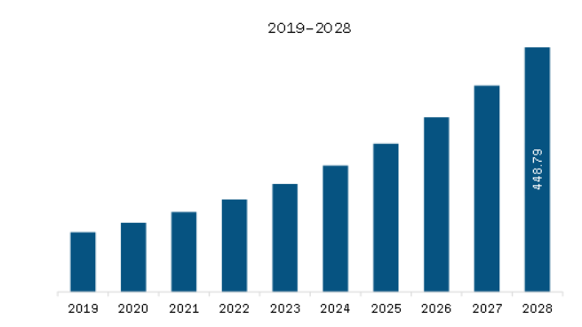 Asia Pacific Genome Editing Market Revenue and Forecast to 2028 (US$ Million)  