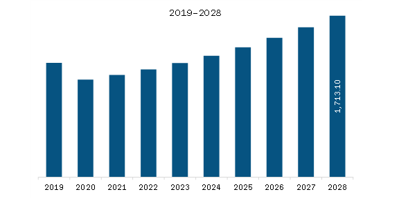 APAC Geotechnical Construction Services Market Revenue and Forecast to 2028 (US$ Million)