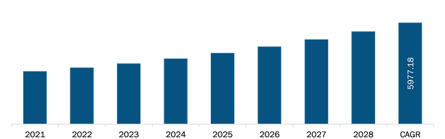  Asia Pacific High Speed Cable Market Revenue and Forecast to 2028 (US$ Million)