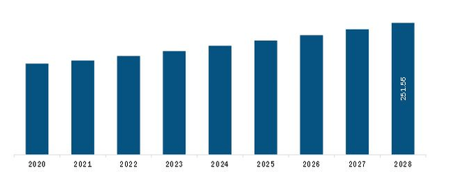 Asia Pacific Highly Reactive Polyisobutylene Market  Revenue and Forecast to 2028 (US$ Million)