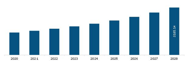 Asia Pacific Hospital Lights Market Revenue and Forecast to 2028 (US$ Million)